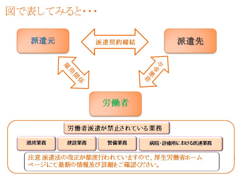 労働者派遣の説明図